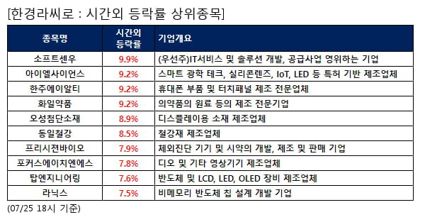 소프트센우,아이엘사이언스,한주에이알티,화일약품,오성첨단소재,동일철강,프리시젼바이오,포커스에이치엔에스,탑엔지니어링,라닉스