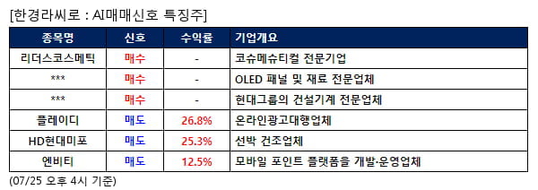 리더스코스메틱,피엔에이치테크,HD현대건설기계,플레이디,HD현대미포,엔비티