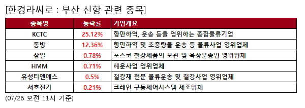 KCTC,동방,삼일,HMM,유성티엔에스,서호전기