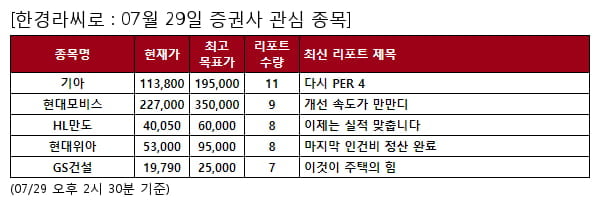 기아,현대모비스,HL만도,현대위아,GS건설,풍산,신한지주,현대오토에버,SNT모티브,하나금융지주,호텔신라,현대로템,S-Oil,LIG넥스원,효성첨단소재,F&F,효성중공업,한화오션,삼성카드,두산퓨얼셀,한화,하나머티리얼즈,효성티앤씨,카카오,컴투스,두산에너빌리티