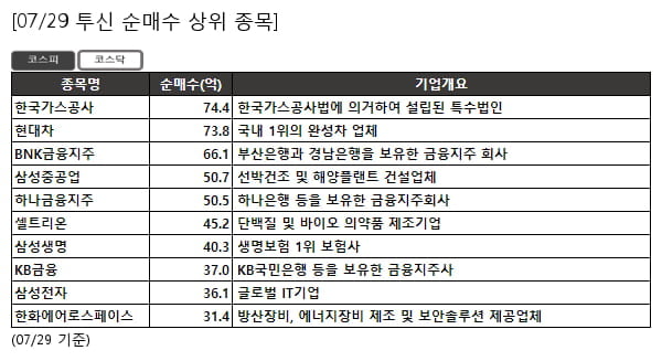 한국가스공사,현대차,BNK금융지주,삼성중공업,하나금융지주,셀트리온,삼성생명,KB금융,삼성전자,한화에어로스페이스