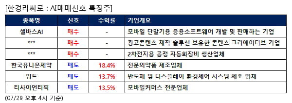 셀바스AI,엔피,원익피앤이,한국유니온제약,워트,티사이언티픽