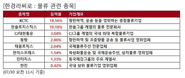 KCTC,한솔로지스틱스,CJ대한통운,동방,태웅로직스,한익스프레스,인터지스,한진