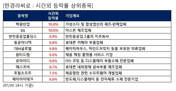 백광산업,SG,한진중공업홀딩스,동운아나텍,TBH글로벌,원티드랩,유아이디,에스코넥,토탈소프트,제이아이테크