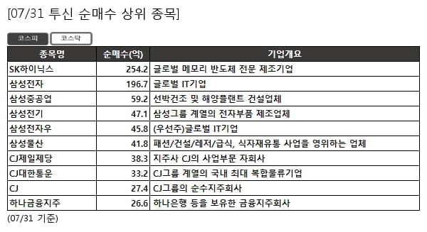 SK하이닉스,삼성전자,삼성중공업,삼성전기,삼성전자우,삼성물산,CJ제일제당,CJ대한통운,CJ,하나금융지주