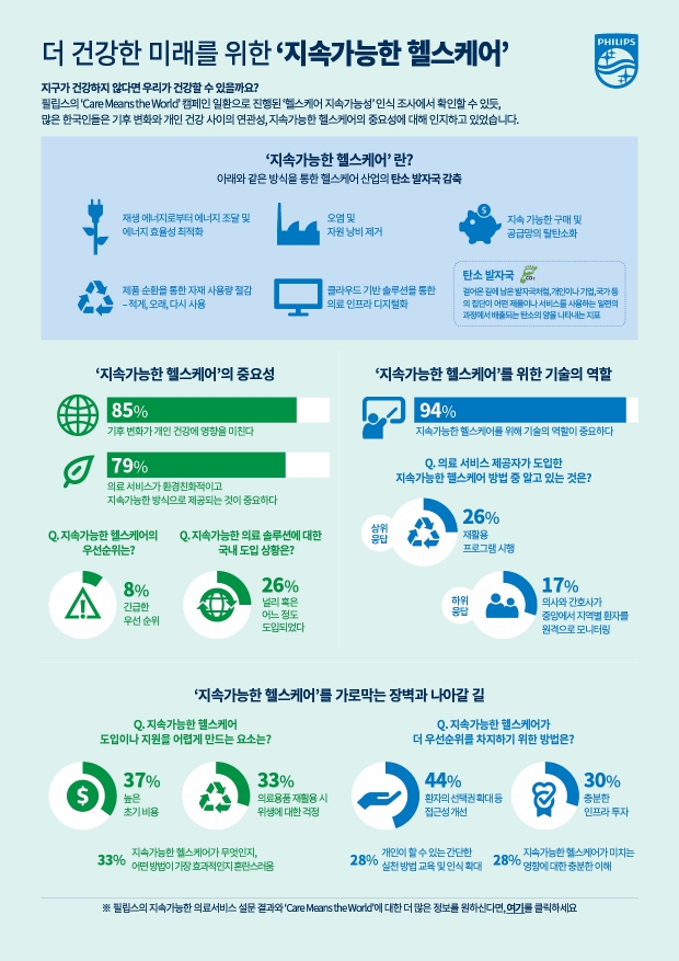 필립스, '헬스케어 지속가능성' 관련 인식 조사 결과 발표