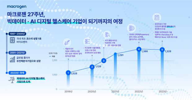 마크로젠, 창립 27주년 맞아 글로벌 유전체 분석 역사 한눈에 담은 인포그래픽 공개… 빅데이터/AI 기반 디지털 헬스케어 시장 정조준