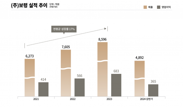 보령, 상반기 매출 4,892억원으로 전년 대비 16% 성장