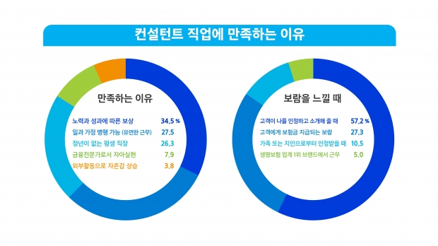 정년 없는 평생 직업 삼성생명 컨설턴트