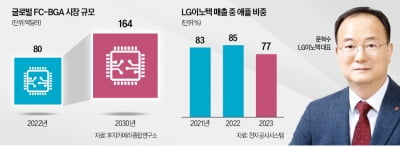 "LG이노텍, 올해 연간 영업익 1조 회복 가능…목표가↑"-SK