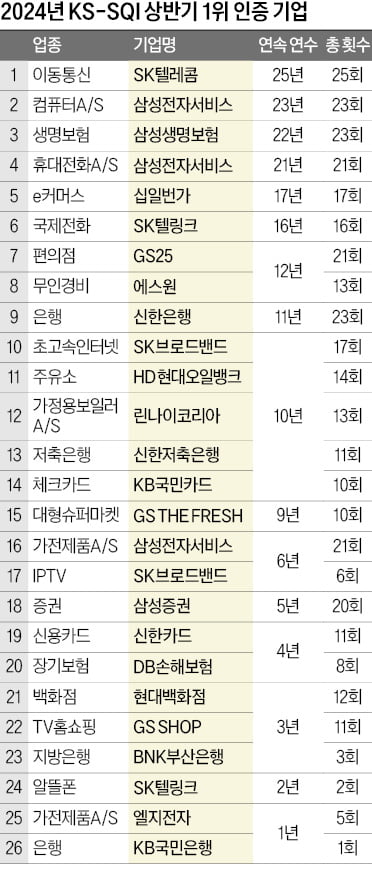 올해 25회째 맞은 KS-SQI…서비스 품질의 만족도 지표