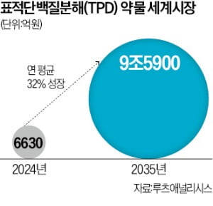 유한양행, 단백질 분해 기술 도입…"차세대 항암제 선점"