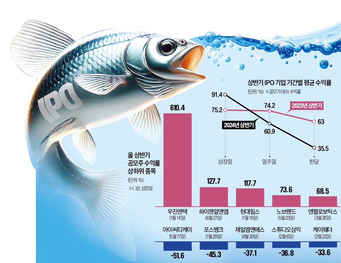 IPO 호황의 이면…바카라 카지노 첫날 확 뛰었다 급락