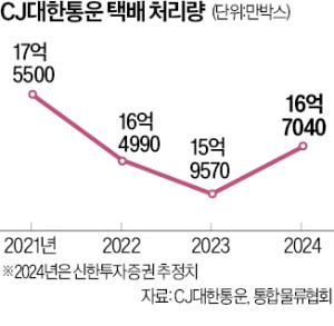 CJ대한통운 "신세계 등 대기업 일감 더 확보"