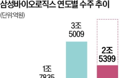 역대 최대 수주·최다 품목허가…'글로벌 톱티어' 오른 삼바 형제
