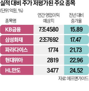 AI테마 한풀 꺾이자…저평가 실적주 뜬다