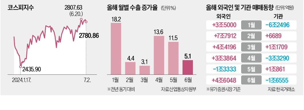 우리카지노추천 3100 vs 2400…하반기 전망 '극과 극'