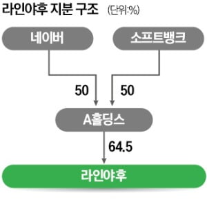 최수연 네이버 대표 "당분간 라인야후 지분 안 팔것"