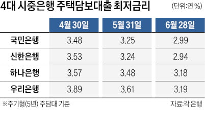 연 2%대까지 떨어진 주담대…"대출 땐 고정금리형으로"