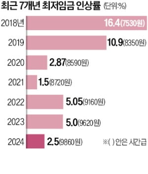 최저카지노 룰렛판 차등 6년 연속 무산…"소모적 결정구조 이젠 바꿔야"