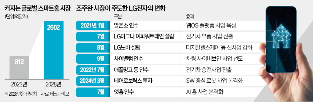 '삼성·샤오미' 제품까지 품는다…먼저 치고나가는 'LG'