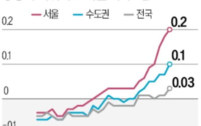 바카라 카지노 집값 15주째 뜀박질…성동구 가장 많이 올랐다