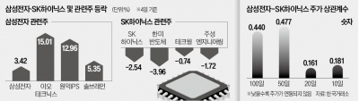 삼성전자 오르면 SK하이닉스 떨어져…이젠 '10만전자'의 시간