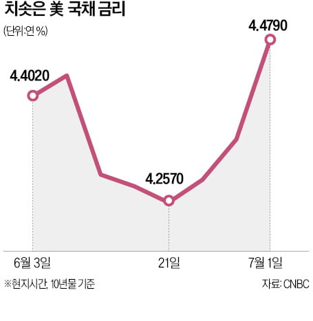 [숫자로 읽는 교육·경제] 트럼프발 금리 발작…'폴리코노미 쇼크'