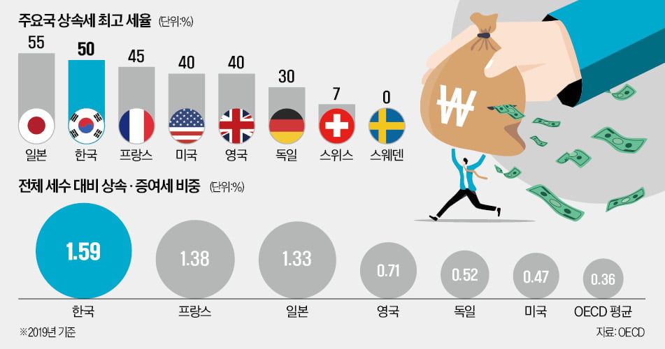 [경제야 놀자] 상속세로 불평등 해소?…투자·고용 감소 부작용 커