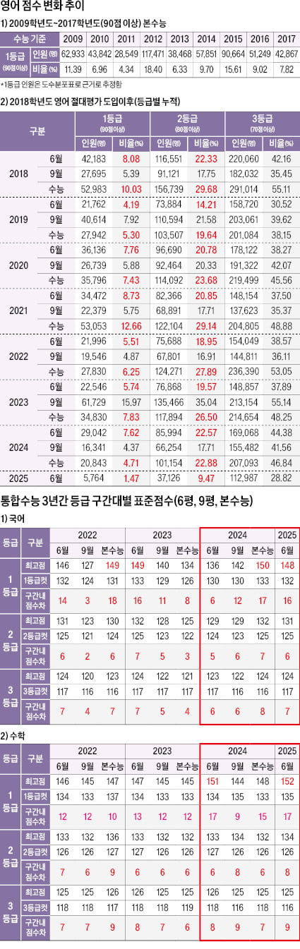 [2025학년도 대입 전략] 변별력 높은 문제 많아…쉬운 수능 기대는 금물, 국·영·수 어려워…1등급 학생 간에도 점수차 커