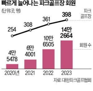 파크골프 예약전쟁…'디지털 약자' 어르신은 또 운다