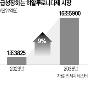 알테오젠 '카지노사이트추천 분해 효소' 연내 출시