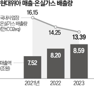 '넷제로 행동파' 현대위아, 매출 늘리고 온실가스 줄였다