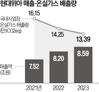 '넷메이저카지노사이트 행동파' 현대위아, 매출 늘리고 온실가스 줄였다