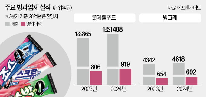 "빙과도 K푸드"…롯데·빙그레 최대 실적 