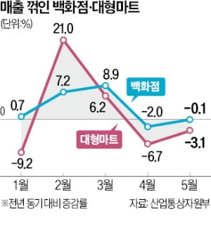 성수기 코앞인데…'유통공룡' 판촉비·인력 감축