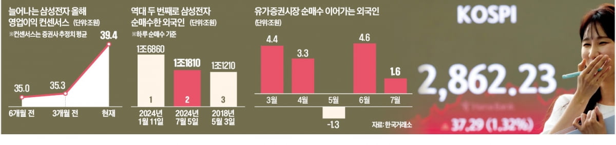 삼성전자 타고 달린다…'삼천피' 전망 쏟아져