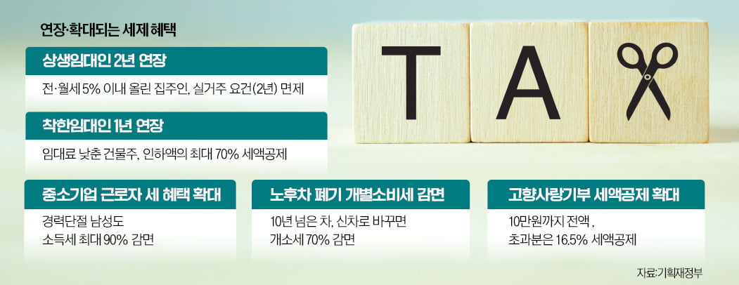 임대료 낮춘 '착한 건물주' 세액공제…1년 더 연장한다