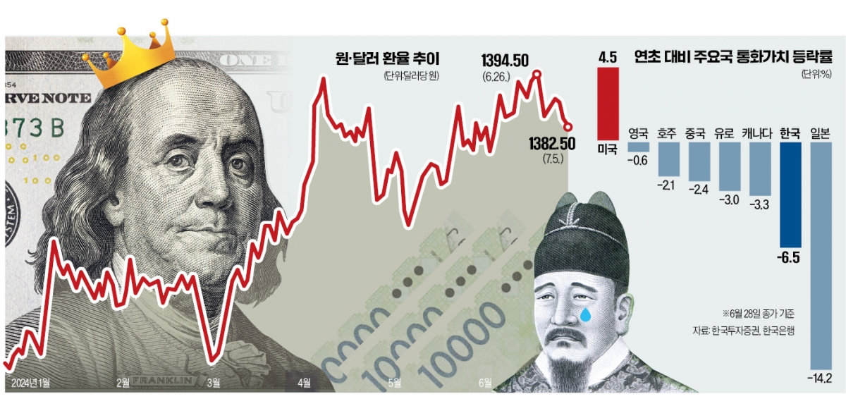 킹달러에 각국 외환 널뛰기…'비상시국' 아닌데 환율 100원 급등