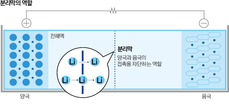 리튬이온배터리 분리막 얇게 더 얇게…R&D 경쟁