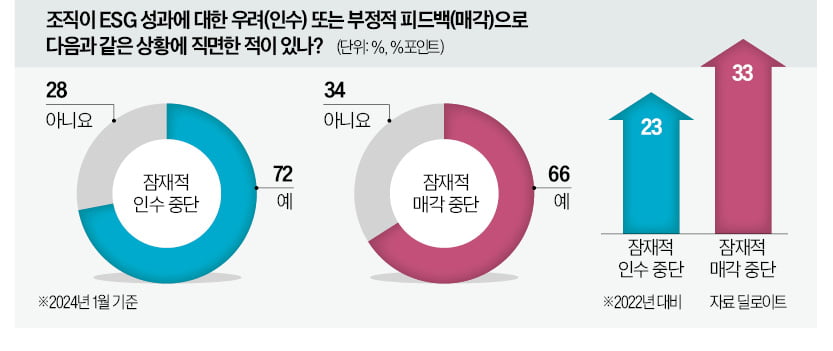 M&A 시장에도 몰아닥친 ESG…기업 인수 핵심변수로 부상