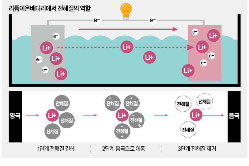 리튬이온배터리 분리막 얇게 더 얇게…R&D 경쟁