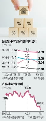 정부 엄포에도…주담대 금리, 줄줄이 하락