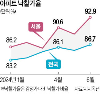 서울 카지노 바카라 낙찰가율 92.9%…1년10개월 만에 최고