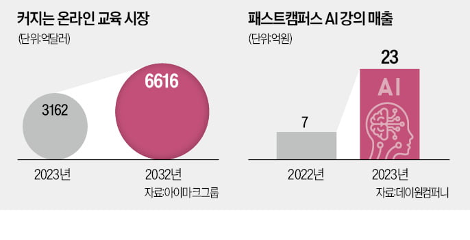 인공지능 열풍 덕에 되살아난 K에듀테크