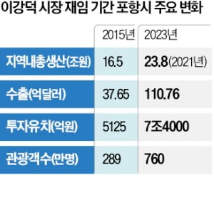 "철강으로 성장한 포항, 미래 먹거리는 배터리"