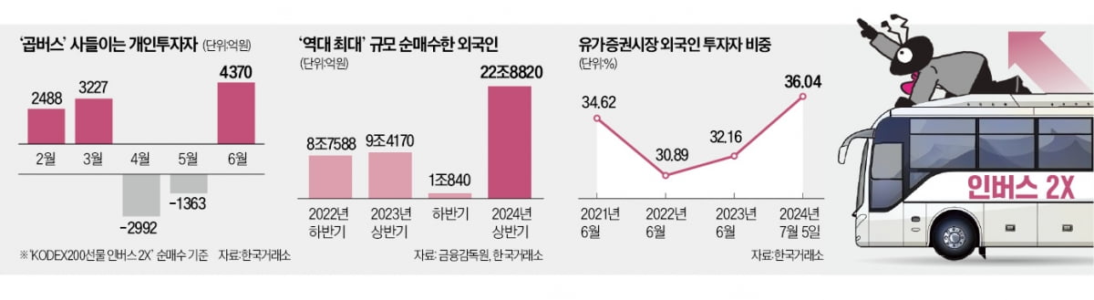 "韓 증시 오를 리 없다" 불신…'곱버스' 타는 개미들