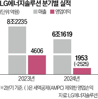 '데스밸리' 건너는 LG엔솔…"전기차 회복에 4분기 개선"