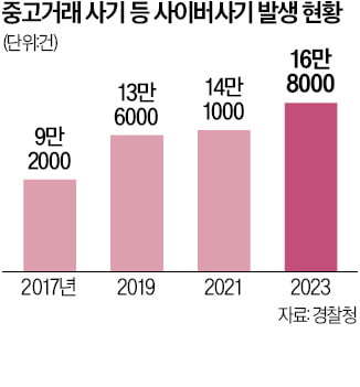 중고거래 사기 '계좌정지' 손놓은 경찰·은행