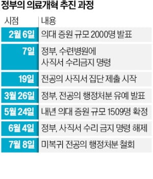 미복귀 카지노 뽀찌 처벌 안한다…9월 수련 재개도 허용